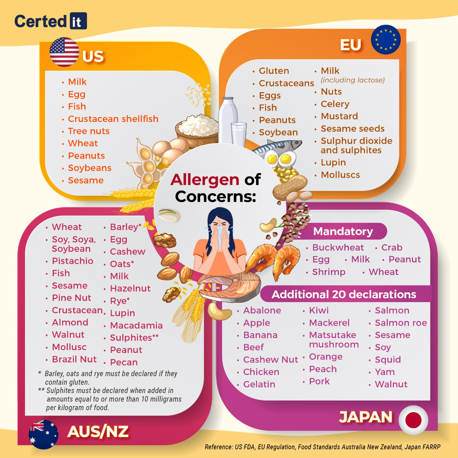 9 allergen